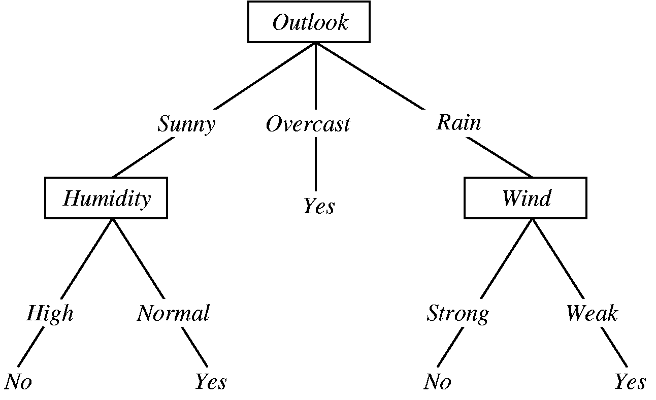 Esempio di albero di decisione